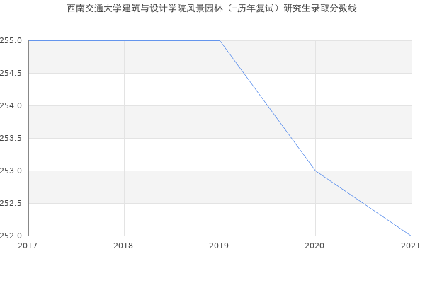 西南交通大学建筑与设计学院风景园林（-历年复试）研究生录取分数线