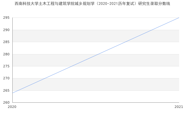 西南科技大学土木工程与建筑学院城乡规划学（2020-2021历年复试）研究生录取分数线