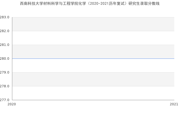 西南科技大学材料科学与工程学院化学（2020-2021历年复试）研究生录取分数线