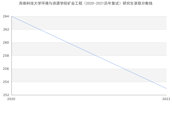 西南科技大学环境与资源学院矿业工程（2020-2021历年复试）研究生录取分数线