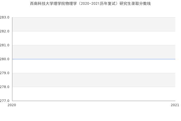 西南科技大学理学院物理学（2020-2021历年复试）研究生录取分数线