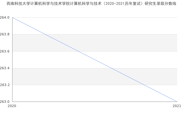 西南科技大学计算机科学与技术学院计算机科学与技术（2020-2021历年复试）研究生录取分数线