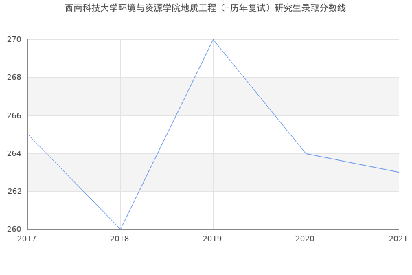 西南科技大学环境与资源学院地质工程（-历年复试）研究生录取分数线