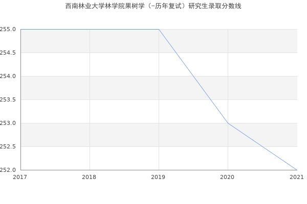 西南林业大学林学院果树学（-历年复试）研究生录取分数线