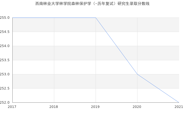 西南林业大学林学院森林保护学（-历年复试）研究生录取分数线