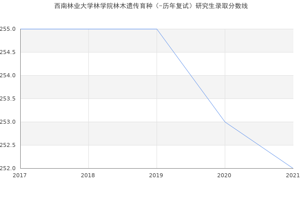 西南林业大学林学院林木遗传育种（-历年复试）研究生录取分数线