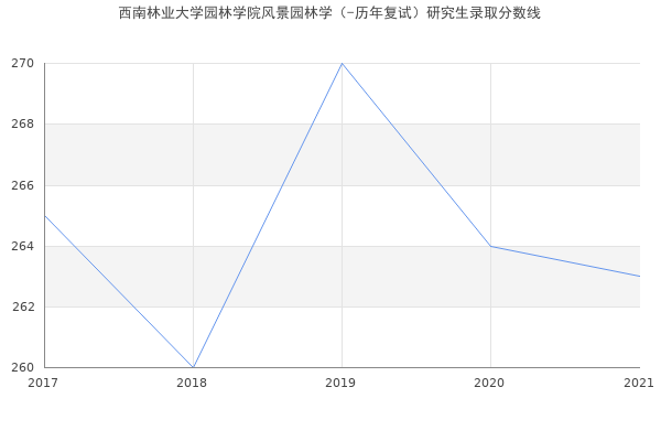 西南林业大学园林学院风景园林学（-历年复试）研究生录取分数线