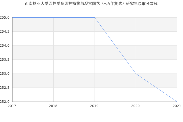 西南林业大学园林学院园林植物与观赏园艺（-历年复试）研究生录取分数线