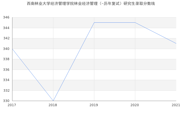 西南林业大学经济管理学院林业经济管理（-历年复试）研究生录取分数线