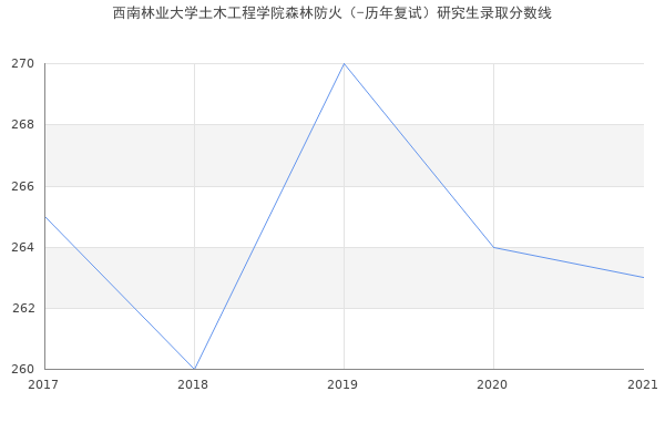 西南林业大学土木工程学院森林防火（-历年复试）研究生录取分数线