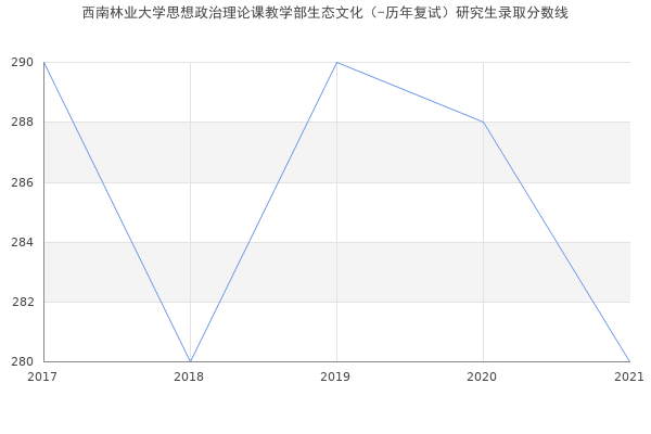 西南林业大学思想政治理论课教学部生态文化（-历年复试）研究生录取分数线