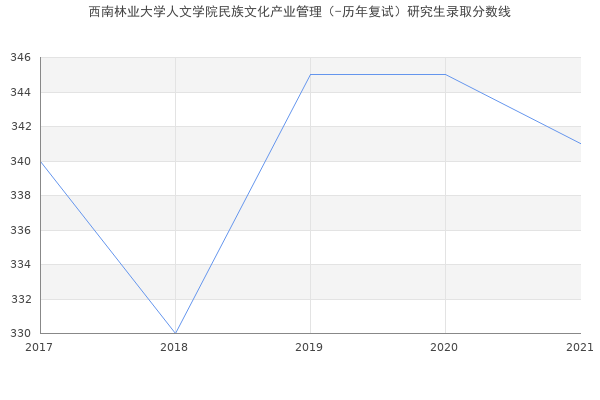 西南林业大学人文学院民族文化产业管理（-历年复试）研究生录取分数线