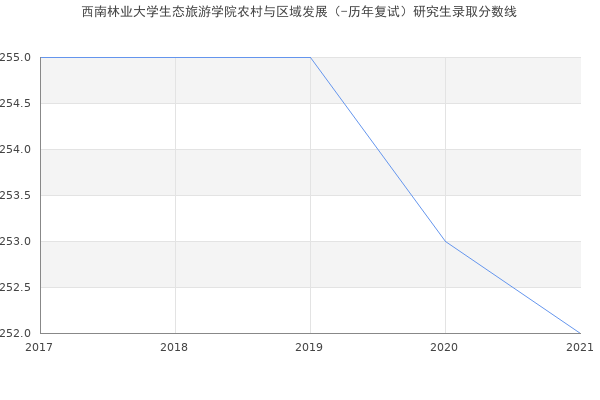 西南林业大学生态旅游学院农村与区域发展（-历年复试）研究生录取分数线