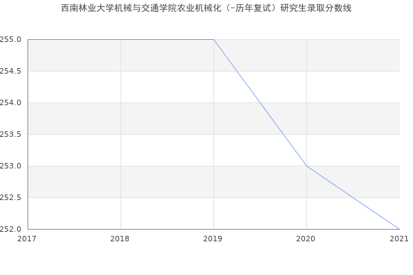 西南林业大学机械与交通学院农业机械化（-历年复试）研究生录取分数线