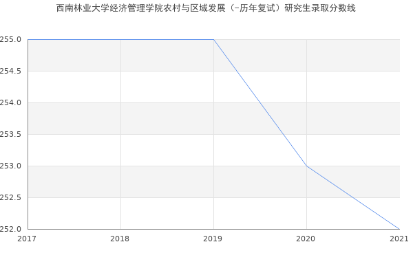 西南林业大学经济管理学院农村与区域发展（-历年复试）研究生录取分数线