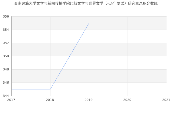 西南民族大学文学与新闻传播学院比较文学与世界文学（-历年复试）研究生录取分数线