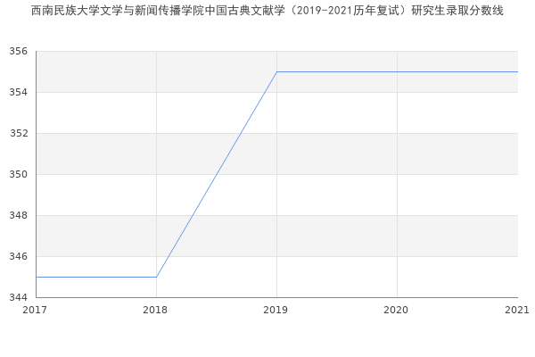 西南民族大学文学与新闻传播学院中国古典文献学（2019-2021历年复试）研究生录取分数线