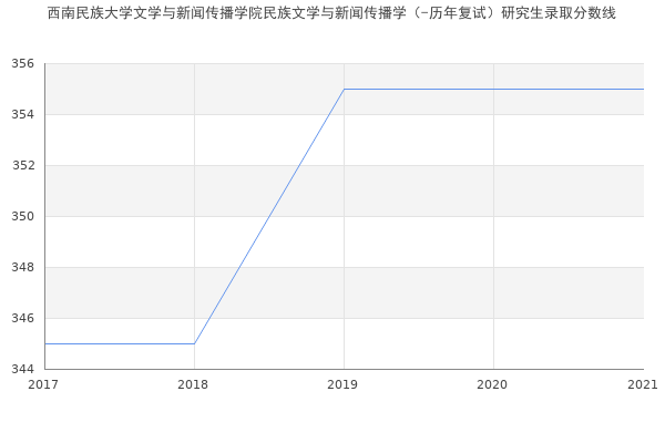 西南民族大学文学与新闻传播学院民族文学与新闻传播学（-历年复试）研究生录取分数线