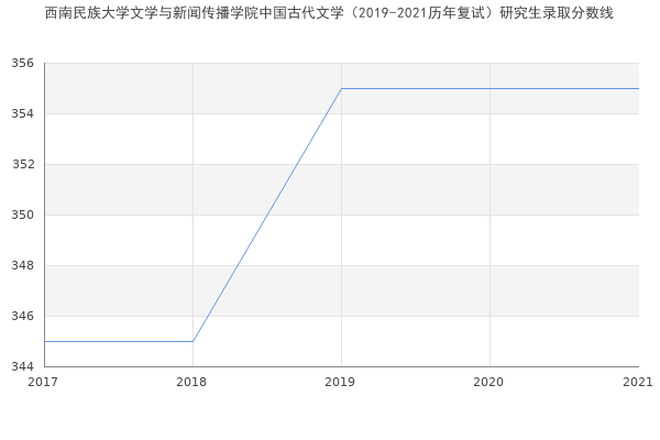 西南民族大学文学与新闻传播学院中国古代文学（2019-2021历年复试）研究生录取分数线