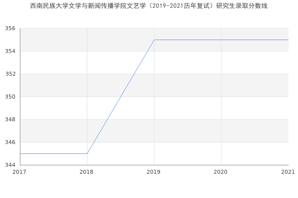 西南民族大学文学与新闻传播学院文艺学（2019-2021历年复试）研究生录取分数线