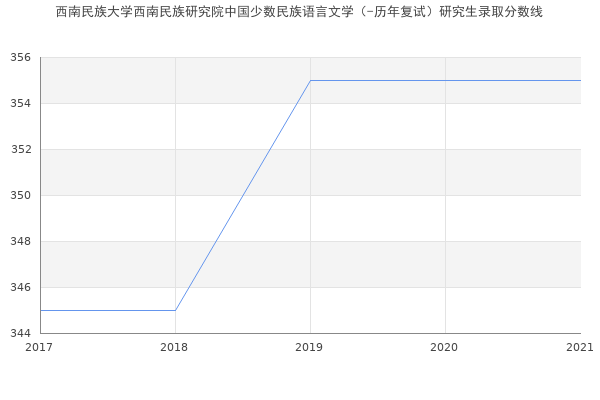 西南民族大学西南民族研究院中国少数民族语言文学（-历年复试）研究生录取分数线