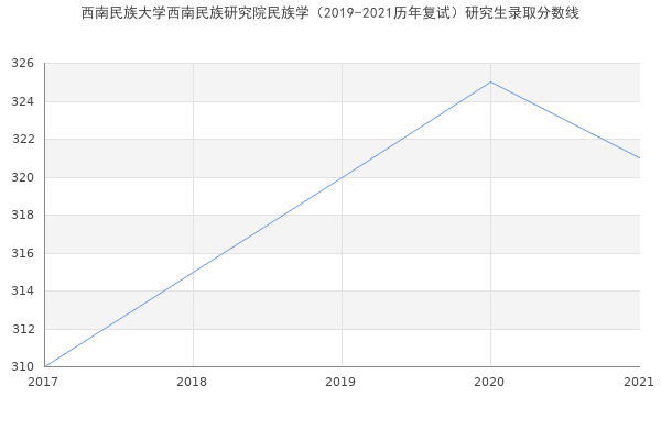 西南民族大学西南民族研究院民族学（2019-2021历年复试）研究生录取分数线