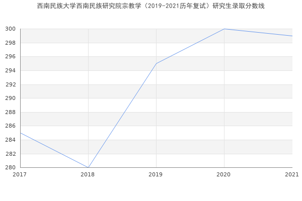 西南民族大学西南民族研究院宗教学（2019-2021历年复试）研究生录取分数线