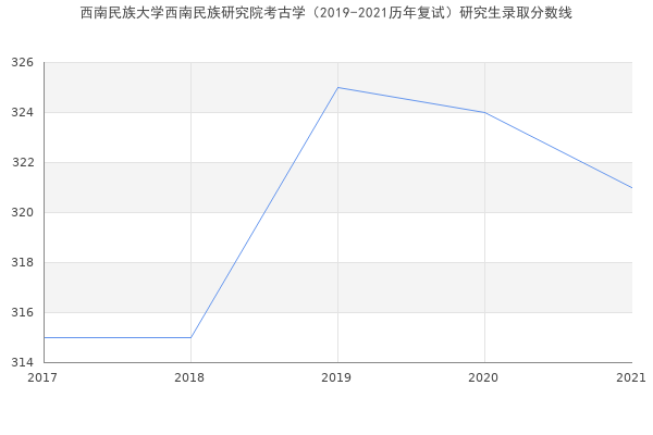 西南民族大学西南民族研究院考古学（2019-2021历年复试）研究生录取分数线