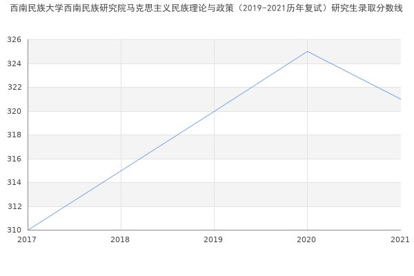 西南民族大学西南民族研究院马克思主义民族理论与政策（2019-2021历年复试）研究生录取分数线