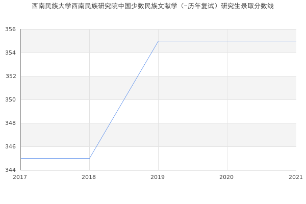 西南民族大学西南民族研究院中国少数民族文献学（-历年复试）研究生录取分数线