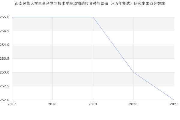 西南民族大学生命科学与技术学院动物遗传育种与繁殖（-历年复试）研究生录取分数线