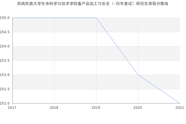 西南民族大学生命科学与技术学院畜产品加工与安全（-历年复试）研究生录取分数线