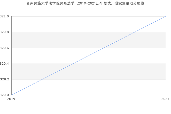 西南民族大学法学院民商法学（2019-2021历年复试）研究生录取分数线