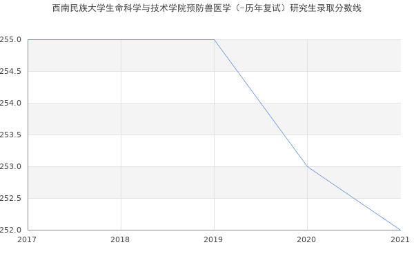 西南民族大学生命科学与技术学院预防兽医学（-历年复试）研究生录取分数线