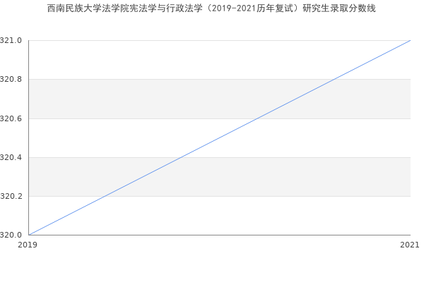 西南民族大学法学院宪法学与行政法学（2019-2021历年复试）研究生录取分数线