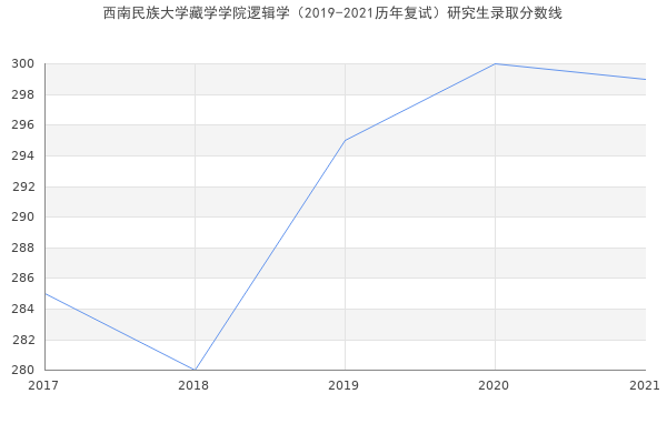 西南民族大学藏学学院逻辑学（2019-2021历年复试）研究生录取分数线