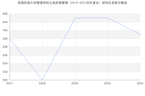 西南民族大学管理学院土地资源管理（2019-2021历年复试）研究生录取分数线