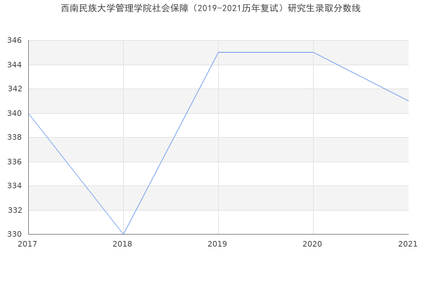 西南民族大学管理学院社会保障（2019-2021历年复试）研究生录取分数线