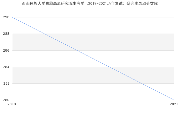 西南民族大学青藏高原研究院生态学（2019-2021历年复试）研究生录取分数线