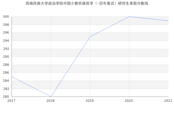 西南民族大学政治学院中国少数民族哲学（-历年复试）研究生录取分数线