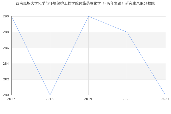 西南民族大学化学与环境保护工程学院民族药物化学（-历年复试）研究生录取分数线