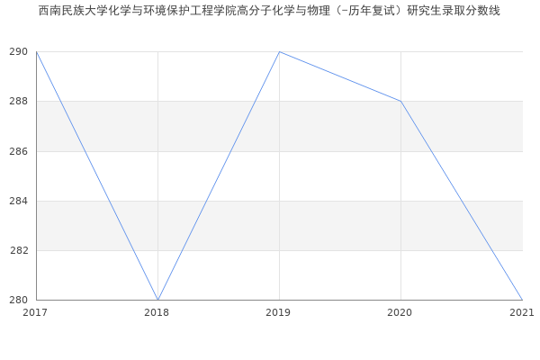 西南民族大学化学与环境保护工程学院高分子化学与物理（-历年复试）研究生录取分数线