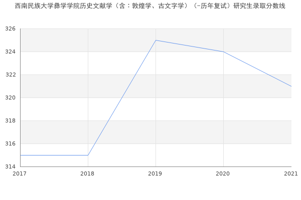 西南民族大学彝学学院历史文献学（含∶敦煌学、古文字学）（-历年复试）研究生录取分数线