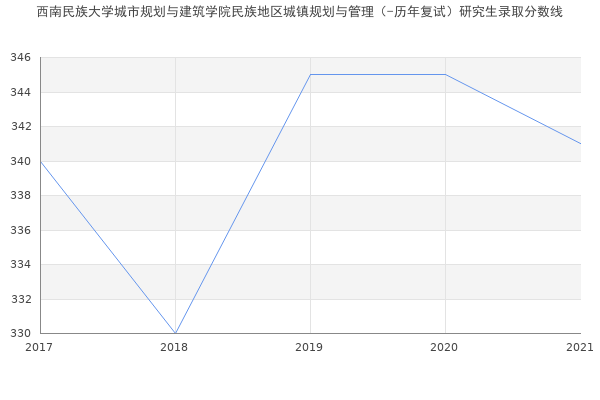 西南民族大学城市规划与建筑学院民族地区城镇规划与管理（-历年复试）研究生录取分数线