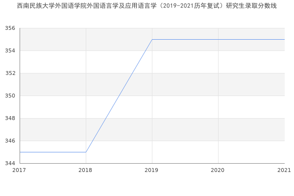 西南民族大学外国语学院外国语言学及应用语言学（2019-2021历年复试）研究生录取分数线