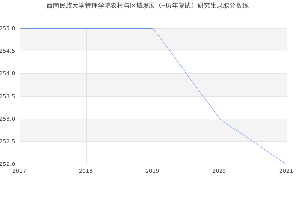 西南民族大学管理学院农村与区域发展（-历年复试）研究生录取分数线