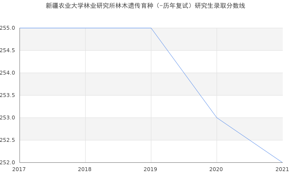 新疆农业大学林业研究所林木遗传育种（-历年复试）研究生录取分数线