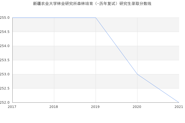 新疆农业大学林业研究所森林培育（-历年复试）研究生录取分数线