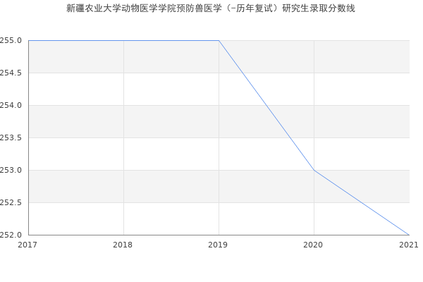 新疆农业大学动物医学学院预防兽医学（-历年复试）研究生录取分数线