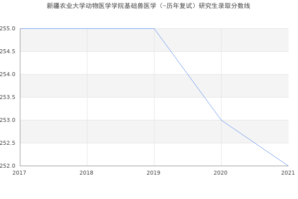 新疆农业大学动物医学学院基础兽医学（-历年复试）研究生录取分数线